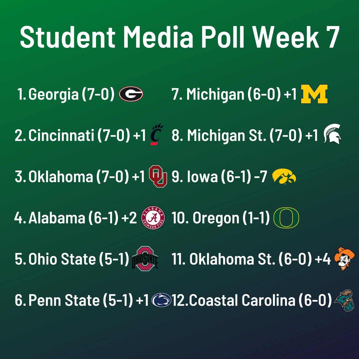 Party like it's 2007, cause upsets are rampant in College Football this year! @StudentMedia25 with the always accurate rankings, ready for the CFP and another upset-filled week of college ball! https://t.co/jm174uwmnX