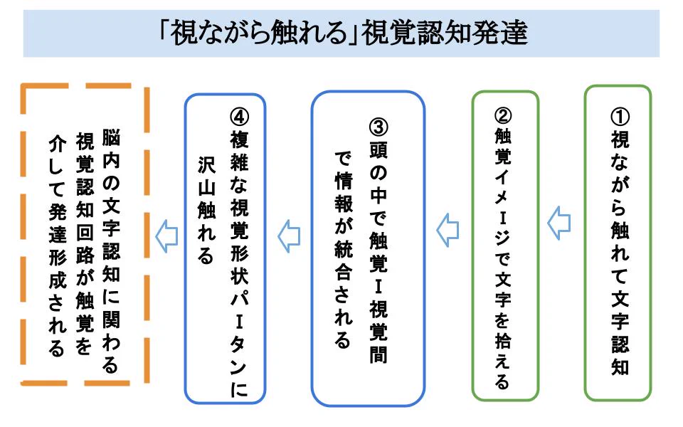 読み書きLDの触読学習『触るグリフ』 on X: 