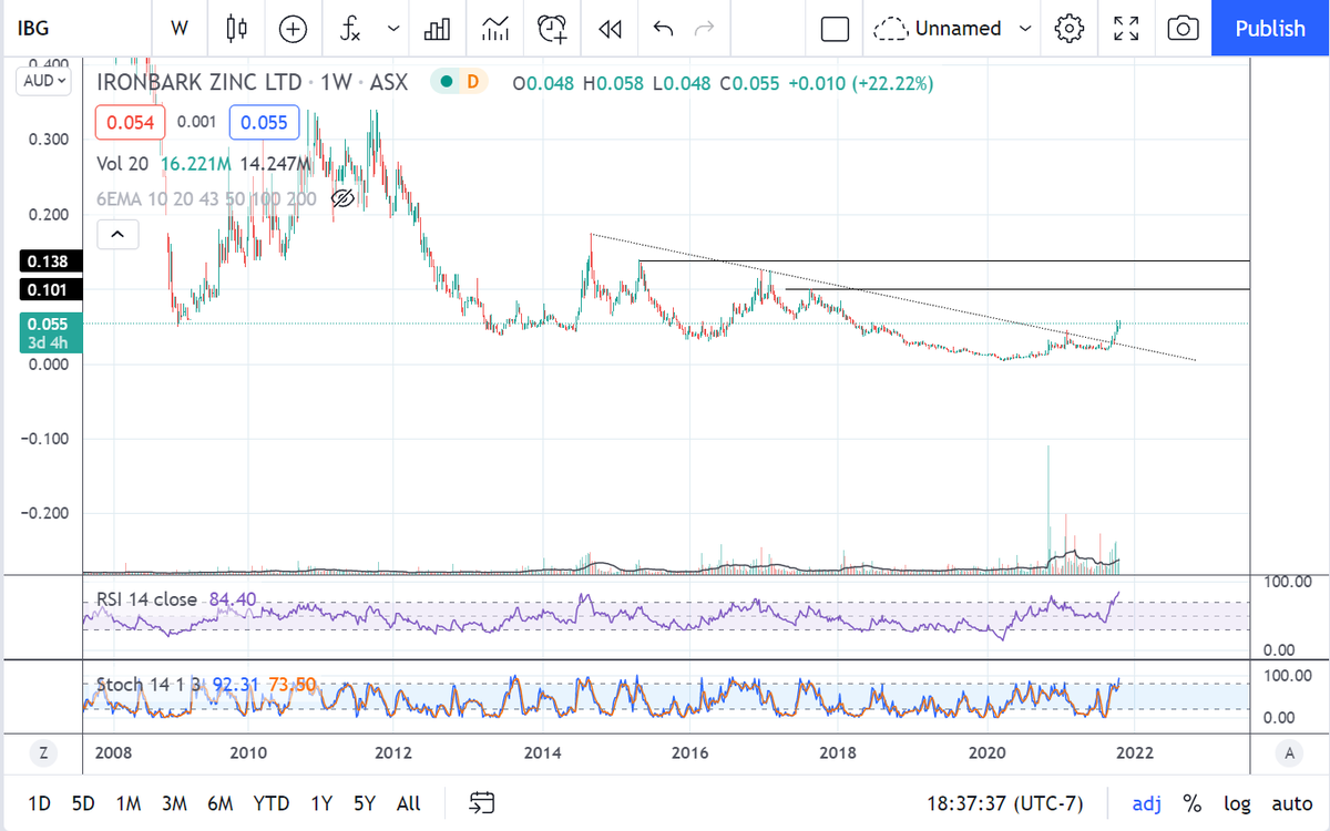 tedbearbull's tweet photo. $IBG $IBG.ax nice move so far. Could reach 10-14c if EXIM loan gets approved. Otherwise will get crunched https://t.co/ac0IIVVX6i