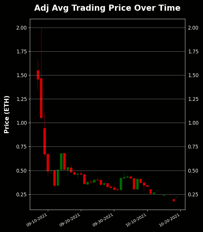 h2leads's tweet photo. The Sevens - Trading Price Analysis
Recent Avg Trading Price: 0.22 ETH
Recent Volume: 10
Total Supply: 7000
Buy Floor Now: https://t.co/lmgFWC1Twf
View Activity: https://t.co/KNWIFhTxEa
#theSevens #777crew #NFT #OpenSea https://t.co/ZXWtLIkpWV