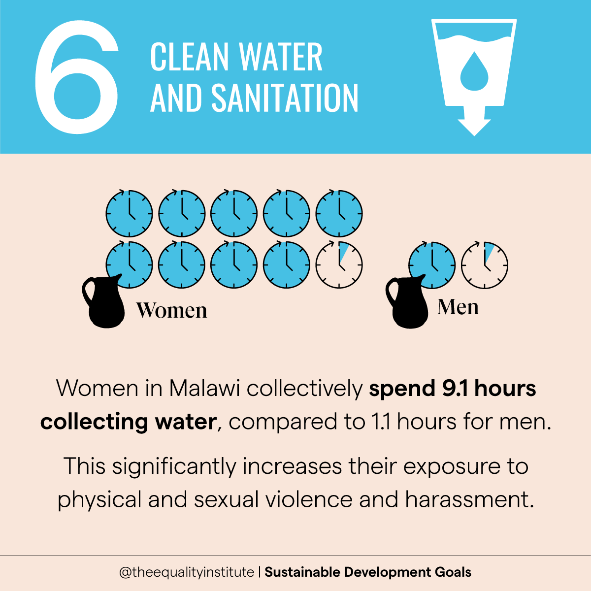 Women are often vulnerable to violence when they travel long distances to collect water, use shared toilets or practise open defecation. In order to achieve #SDG6: we must take into account, and address, gender inequality & violence against women & girls: buff.ly/3F9fYk4