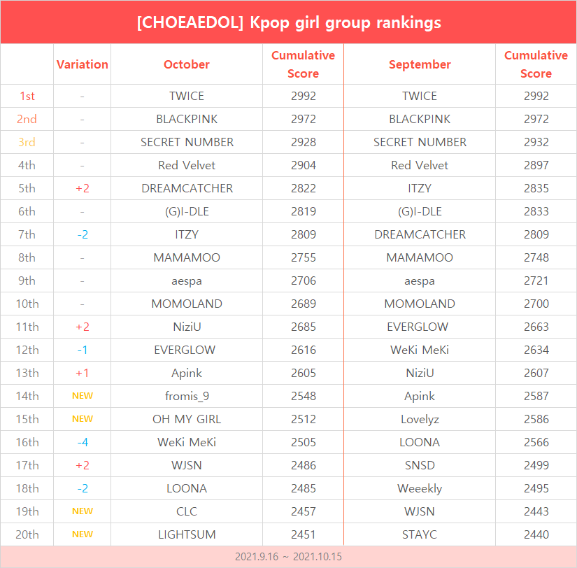 kpopidol_en's tweet photo. 📢#KPop Girl Group Rankings (Sep~Oct 2021)📈brought to you by #CHOEAEDOL

Congrats to Top 3🏅#TWICE #BLACKPINK #SECRET_NUMBER

Shoutout to our newcomers #fromis_9 #OHMYGIRL #CLC #LIGHTSUM 

Help your idols to reach the🔝
Download #CHOEAEDOL NOW
https://t.co/5RmmpFnoQ3 https://t.co/lIQjoUxhMu