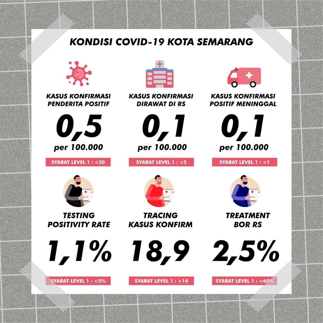 hendrarprihadi's tweet photo. Alhamdulillah.. Kota Semarang telah berstatus PPKM LEVEL 1 -- sehingga dapat menuju New Normal dengan merujuk Instruksi Mendagri Nomor 53 tahun 2021 -- https://t.co/fvRagx6hZc