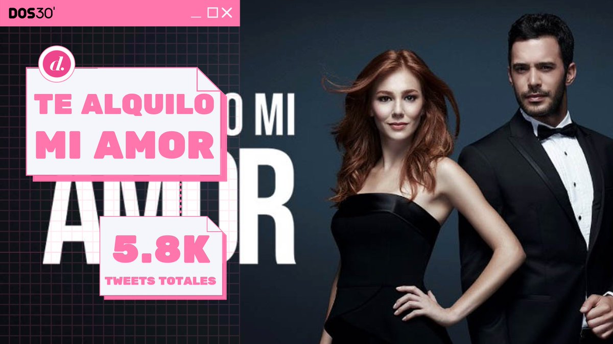 Dos30TV's tweet photo. #TeAlquiloDivinity180 es la SERIE + COMENTADA del lunes registrando 5.8K tweets totales.
💘 La serie de @divinity_es destaca en sentimiento positivo prevaleciendo en un +22.1%
💘 Alcance de 184.8K impresiones
#QueVivaLaTele #InstarSocial https://t.co/SAVZOaqzrG