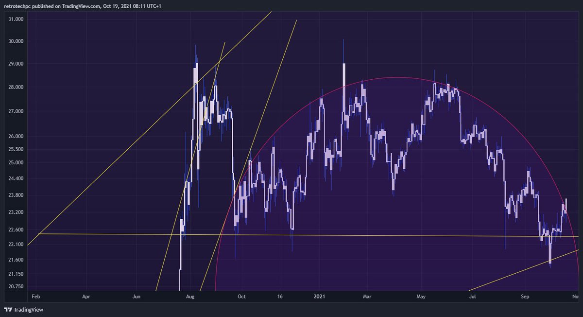 with the exception of the #wallstreetbets #silver spike annomaly earlier in the year - looks to me like #xagusd is clear.... https://t.co/P7BhVd4FB7