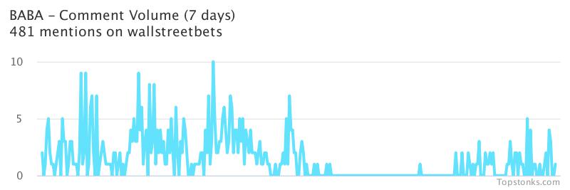 $BABA was the 10th most mentioned on wallstreetbets over the last 7 days

Via https://t.co/TPB2RYxi9S

#baba    #wallstreetbets https://t.co/626wkyKofY