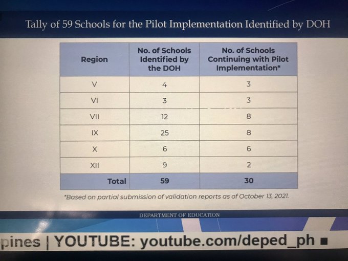 BayanihanToday's tweet image. Department of Education says only 30 public schools will push through with a pilot run of face-to-face classes. 
#DepEd #FaceToFaceClass