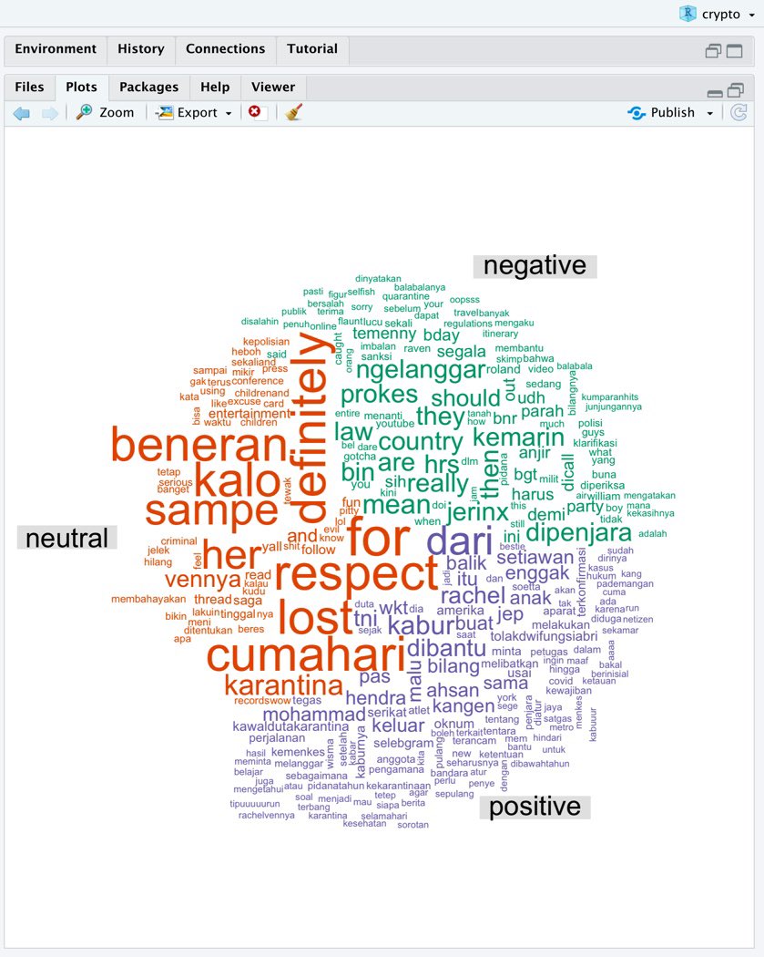 carakarezzy's tweet photo. Kata yg digunakan netizen masih positive ya bukan kata kasar hanya 720 tweets yang terlaber kalau kalimat yg digunakan bermakna kasar. Syukurlah netizen bisa bijak memilih kata yang akan di tweetkan. Jangan marah terus nanti cepat tua 😁
#TextMining #Sentiment #RachelVennya https://t.co/76LcxuDPGV