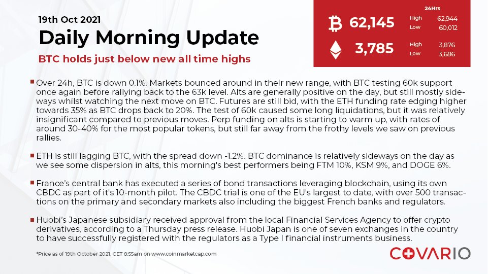 Quick morning update for 19th Oct 2021

#FinTech #DigitalAssets #FinancialServices #PrimeBrokerage #CryptoCurrency #BTC #ETH #DailyNews #Crypto #CryptoValley #CryptoMarket #Blockchain #Covario