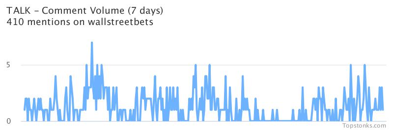 $TALK was the 13th most mentioned on wallstreetbets over the last 7 days

Via https://t.co/r20T87Xqos

#talk    #wallstreetbets https://t.co/MJOb4oucbv