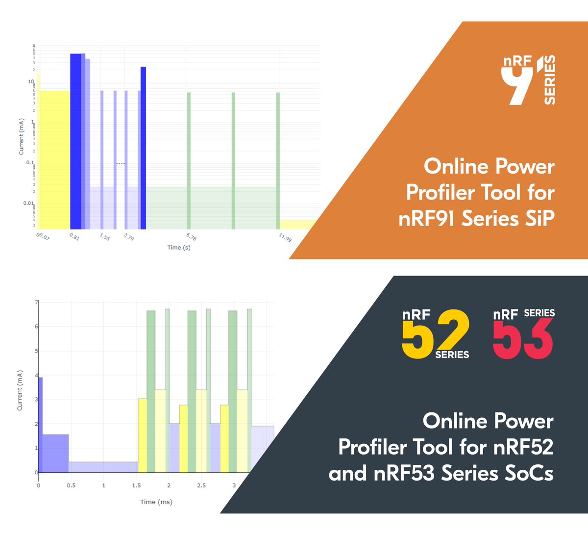 NordicTweets's tweet photo. Do you want to estimate #powerconsumption on #nRF53 Series? We've updated our online #PowerProfiler Tool on #DevZone for estimating #Bluetooth, #LTEM and #NBIoT #powerconsumption! Yes, it's still possible to estimate on on #nRF52 SoCs or #nRF9160 SiP 🥳👉https://t.co/HkrdaHGVjz https://t.co/zDNrXKy8AD