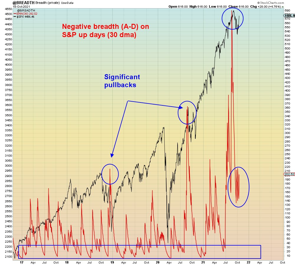 SuburbanDrone's tweet photo. The last two days were up days but breadth was negative.
Below I sum (avg) negative breadth when the market closed higher, which I view as a sign that algos are losing control over the broader market.
This indicator hit a record in August and remains elevated:
#DisneyMarkets https://t.co/nZNERBDzWq