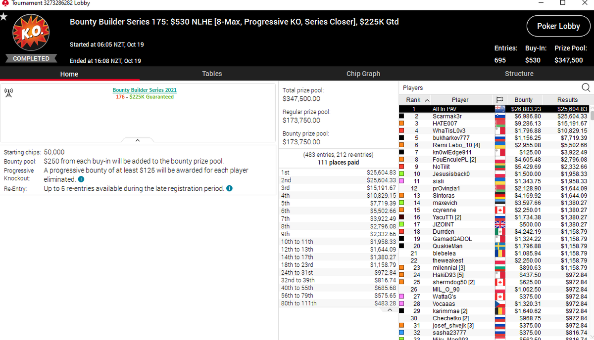 ALLinPav's tweet photo. WHAT A DAY! 

Buy-ins: $3,754
Cashes: $140,285.82
Profit: +$136,531.82

THANKS FOR THE SUPPORT AND SEE YOU TOMORROW! ❤️ https://t.co/cGq9BCqDDQ