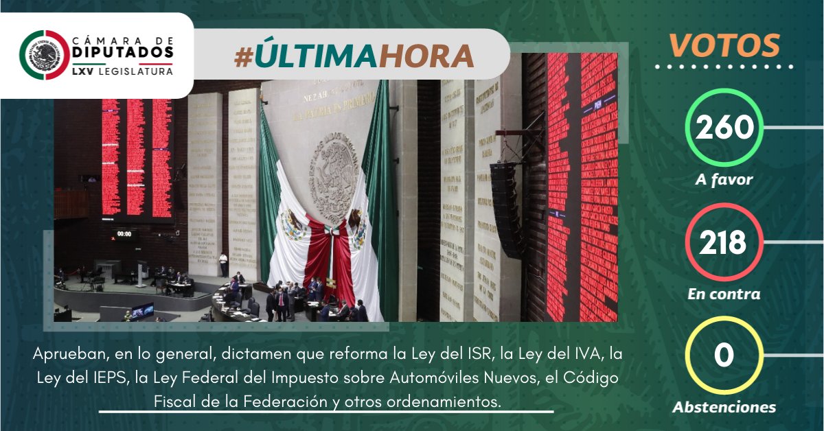 Mx_Diputados's tweet photo. #ÚltimaHora Con 260 votos a favor y 218 en contra, aprueban, en lo general, dictamen que reforma la Ley del ISR, la Ley del IVA, la Ley del IEPS, la Ley Federal del Impuesto sobre Automóviles Nuevos, el Código Fiscal de la Federación y otros ordenamientos. #MisceláneaFiscal https://t.co/knmVHGTCah
