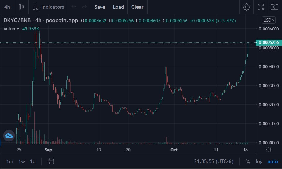 DefiTreasureMap's tweet photo. Holy moly. @DontKYC is really gunning for ATH quick! The $BUSD rewards off this pump are going to be SO NICE! #BSC #BinanceSmartChain $DKYC

Current MC: $5.25 Million
TG: https://t.co/PYaKEeZBID https://t.co/HUFGDwJXVx