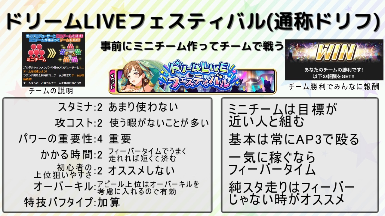 Miu モバマス モバゲー版シンデレラガールズ の解説です 手持ちを減らせばこんな感じでイベント編成が結構簡単に素早くできる という話です 大半のイベントはこれで問題なく編成できます 私は毎回これでしてます 自動編成そのままは あかんよ