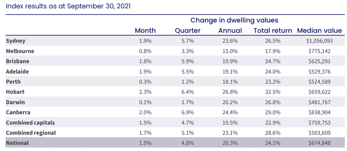 YourFinanceAdvi's tweet photo. Home values across the country have risen for another month, taking the annual increase to 20.3%.

To know more, call 1300 YFA BROKER (932 276) or visit https://t.co/VoXJUBlPR4

#data #financeandeconomy #purchasing #conveyancing #downpaymentassistance #vacationhomes #sydney https://t.co/bUoVcbrsF7