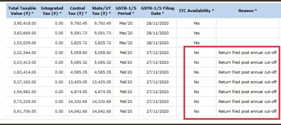 AbhasHalakhandi's tweet photo. Invoices pertaining to Previous FY, reported in GSTR1 after due date of September return will be visible in GSTR-2A/2B like this 👇

ITC Available - No
Reason- Return filed post cutoff date

#Rule36(4) #GSTNAdvisory 
#Legalvalidity ❓ https://t.co/ZmsQxIsWaS