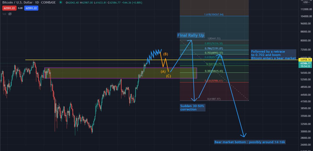 hodlerultrapmax's tweet photo. My expectation on how $BTC will play out.
#Bullrun2021
#Endofthecycle
#Bearsoon https://t.co/4XzhUJJPoF