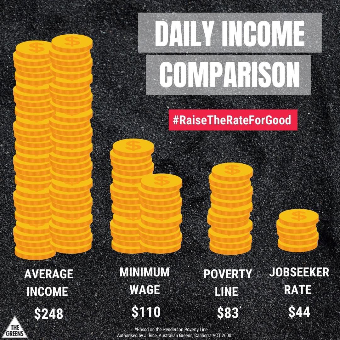 This week for Anti-Poverty Week, we need to acknowledge that $44 a day is crap. The Morrison Government needs to raise JobSeeker immediately and permanently to end the cycle of poverty in this country. Poverty is a political choice. #RaiseTheRateForGood #APW21