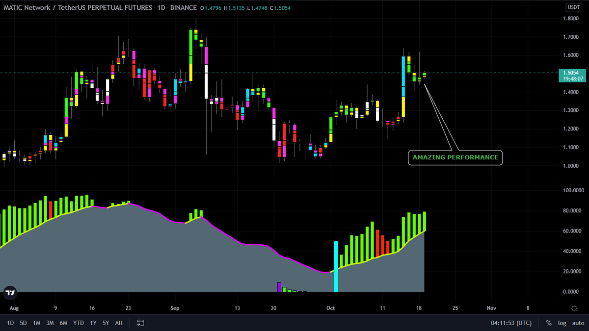 trade_master's tweet photo. MATIC USDT
TF: 1DAY
Support us if u love our work
#MATIC #maticusdt #BTC #BTCUSDT #XRPcommunity #XRPUSDT #XRPHolders #ETH #etherium #Crypto #cryptocurrency #cryptocurrencies #cryptocurrecy #cryptotwitter #cryptoartist #BinanceSmartChain #BinanceNFT #dogecoin #doge #dogearmy https://t.co/qeFhSg0I4E