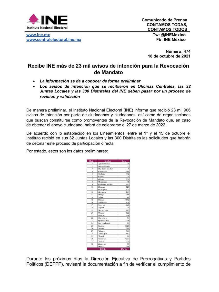 CitlaHM's tweet photo. INFORMACIÓN: al cierre de la jornada de inscripción, el @INEMexico recibió casi 24 mil avisos de intención de ciudadano/as y organizaciones sociales para promover la Revocación de Mandato.

¡Hay un nuevo ánimo democrático en este país! 👏🏽

Siguiente paso: recolectar firmas. https://t.co/mUI4DAc2Mm