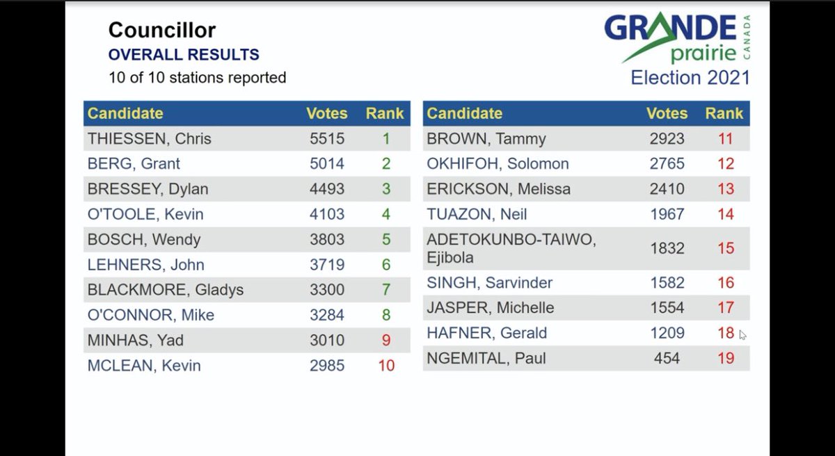 JamieMalbeuf's tweet photo. In Grande prairie with all polling stations counted Incumbent Jackie Clayton edged out Eunice Friesen with 4,270 to 4,135
and here are the roundup results https://t.co/ZLSyjQb2mq