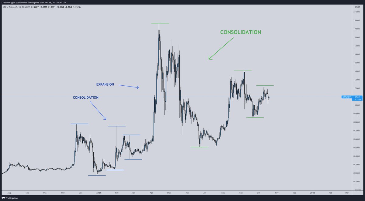 CredibleCrypto's tweet photo. If these two structures look similar, it's because they are. Almost mirror images, except the current consolidaiton is a larger, longer consolidation structure. 

1. Consolidation precedes expansion
2. The greater the consolidation, the larger the expansion that follows

$XRP https://t.co/XvaWXxqNjp
