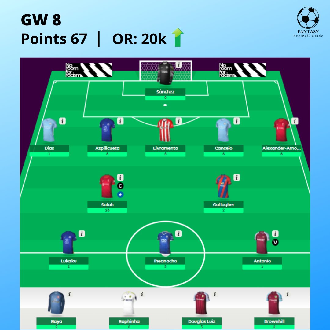 FFGuide24's tweet photo. 67 points from GW8.
Current Overall Rank: 20k
If I didn't play wildcard this week then I would get 85 points. (Transferred out Chilwell, Greenwood, Ings, Vardy, Cresswell)
Then my Overall Rank would have been around 4k.
Such a regret.
#fpl #fplcommunity #fplguide #gw8 https://t.co/6np9KkKvmi