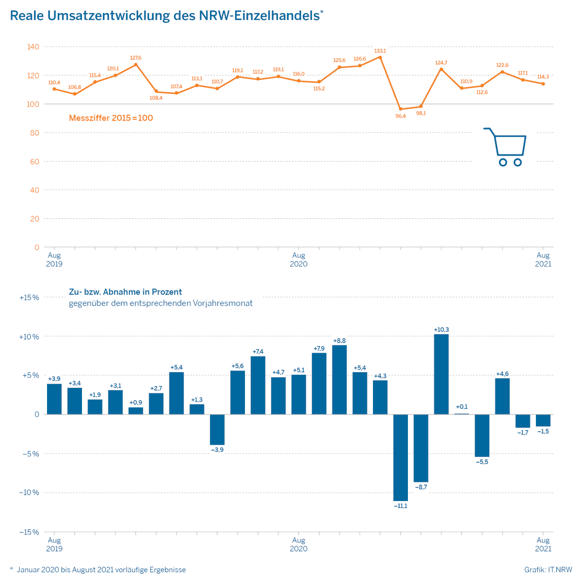 ITNRW's tweet photo. Die Umsätze im #NRW-#Einzelhandel waren im August 2021 um 1,5 % niedriger als im August 2020 – gegenüber August 2019 gab es jedoch einen Umsatzanstieg von 3,5 %! #Statistik #NRWinZahlen #Internethandel #Haushaltsgeräte @WirtschaftNRW
https://t.co/8rKwusMR9k https://t.co/bTb1e2oZ7I