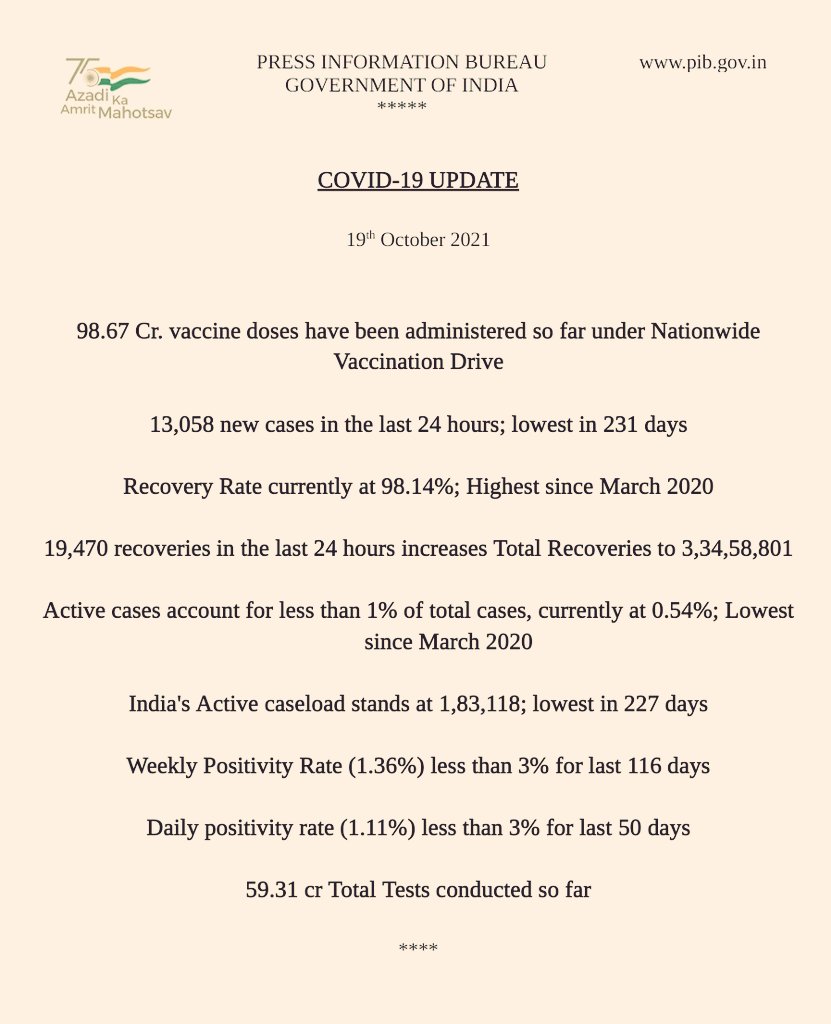 JoshiPralhad's tweet photo. India's Covid Vaccine Count Rises to 98.6 crores! #IndiaFightsCorona #IndiaThanksModi https://t.co/Ujinj5ssDL