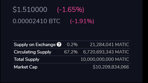 GuyMatic's tweet photo. $MAtic Supply on exchanges is all time low .now 21 m left only .
#Polygon $Matic can blast anytime π₯π₯πππ
#SleepingVolcano https://t.co/XvSpsuxTHd