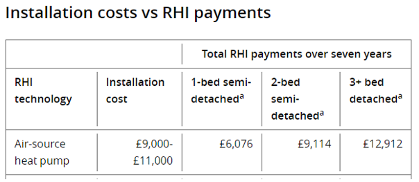 MikeChilds1's tweet photo. Govt fanfare on new £5K grant for heat pumps. BUT this represents a cut on support currently available! The figures are from Which? Magazine https://t.co/Fqbagq3nuv