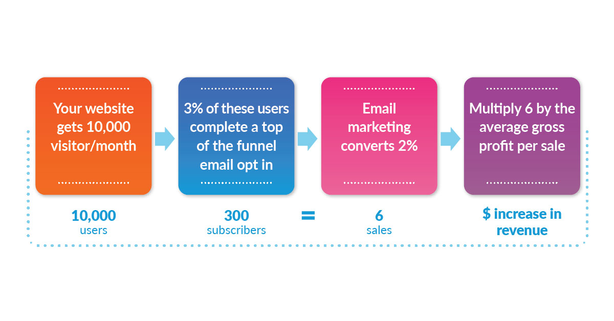 What could a well executed email marketing campaign do for your business?
We explore the revenue potential and benefits for your business in our latest blog >> bit.ly/3lThtvl