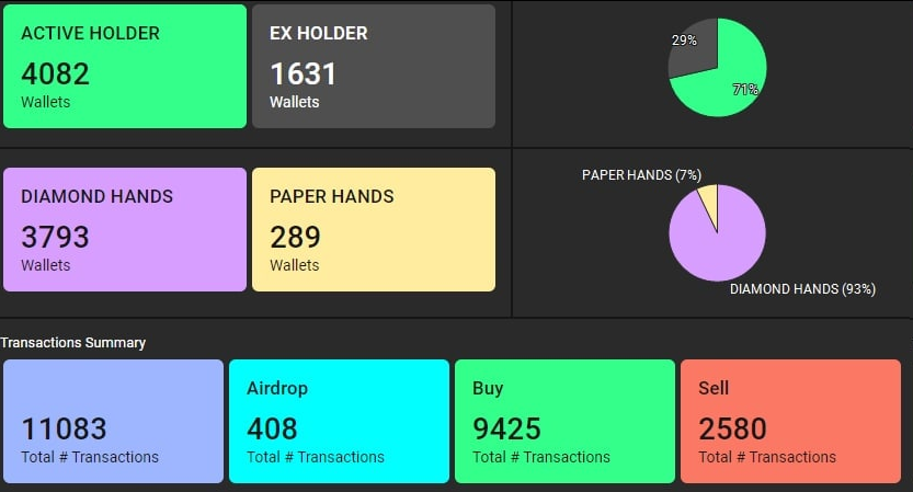 WOW - 92% of the $FUTURA fam hasn't sold a single token 👀