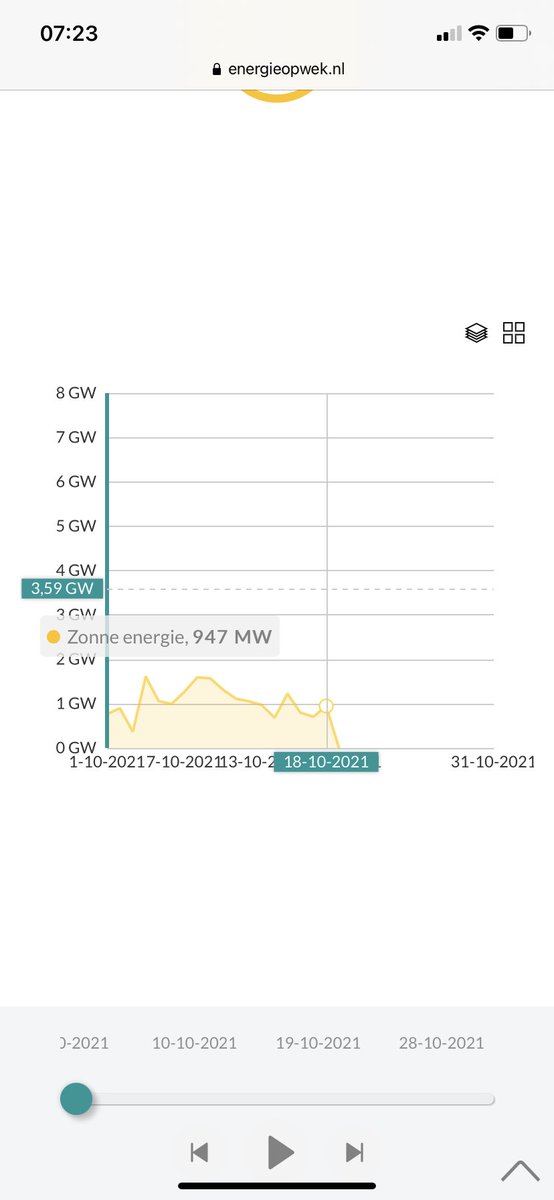 Toen ik schreef dat kerncentrale Borssele per uur 100.000 m3 aardgas uitspaarde kreeg ik >1000 likes.

Wat zou er gebeuren als ik schrijf dat we gisteren, gure bewolkte herfstdag, met zonPV gemiddeld (dus x24) 200.000 m3 aardgas per uur bespaarden? 
data energieopwek.nl