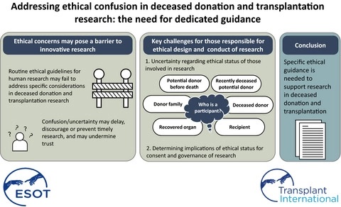 The #end-of-life period and the need for #ethical #guidance to conduct research in the unique complexity of the #deceased #donation and #transplant scenario <a href="/DrDEMartin/">Dominique E. Martin</a> <a href="/gabriel_oniscu/">Prof Gabriel Oniscu</a> ow.ly/5uJF50GtB7D