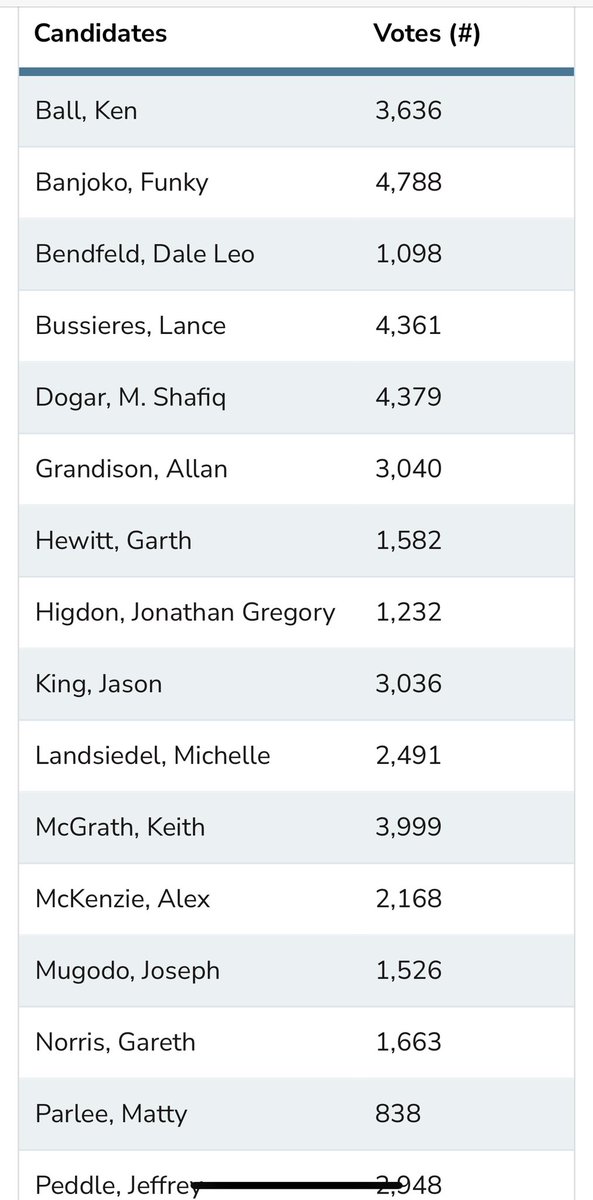 JamieMalbeuf's tweet photo. Updated results from the RMWB. The gap between Sandy and Verna for mayor has gotten larger. https://t.co/3hzCtFTlOG