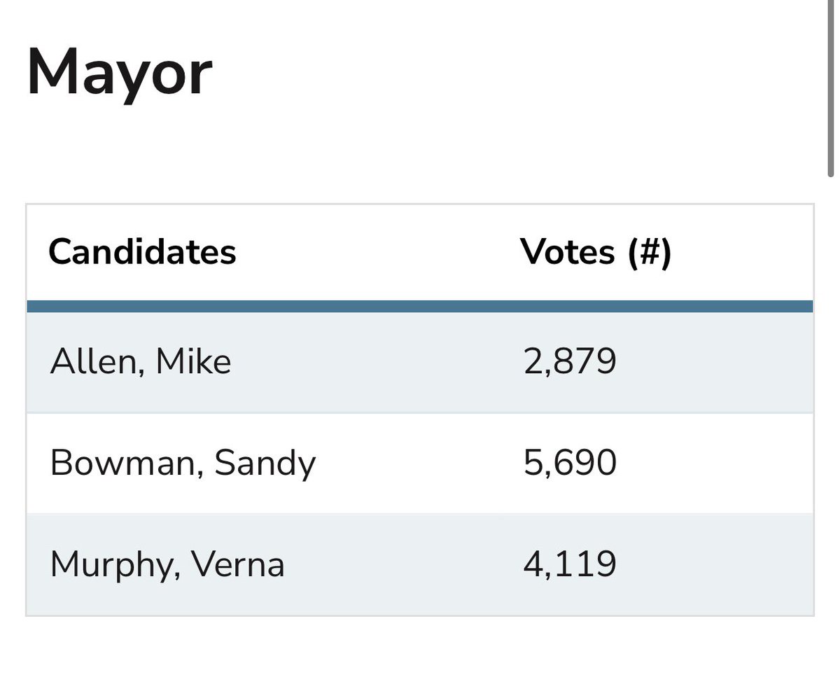 JamieMalbeuf's tweet photo. Updated results from the RMWB. The gap between Sandy and Verna for mayor has gotten larger. https://t.co/3hzCtFTlOG