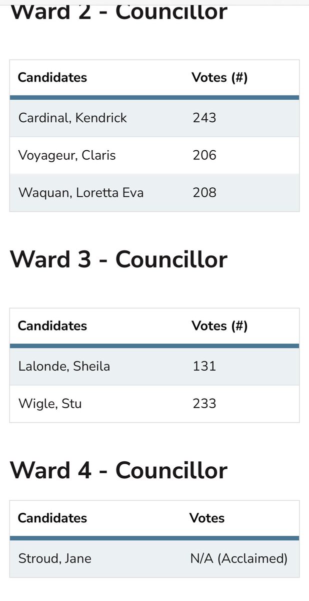 JamieMalbeuf's tweet photo. Updated results from the RMWB. The gap between Sandy and Verna for mayor has gotten larger. https://t.co/3hzCtFTlOG