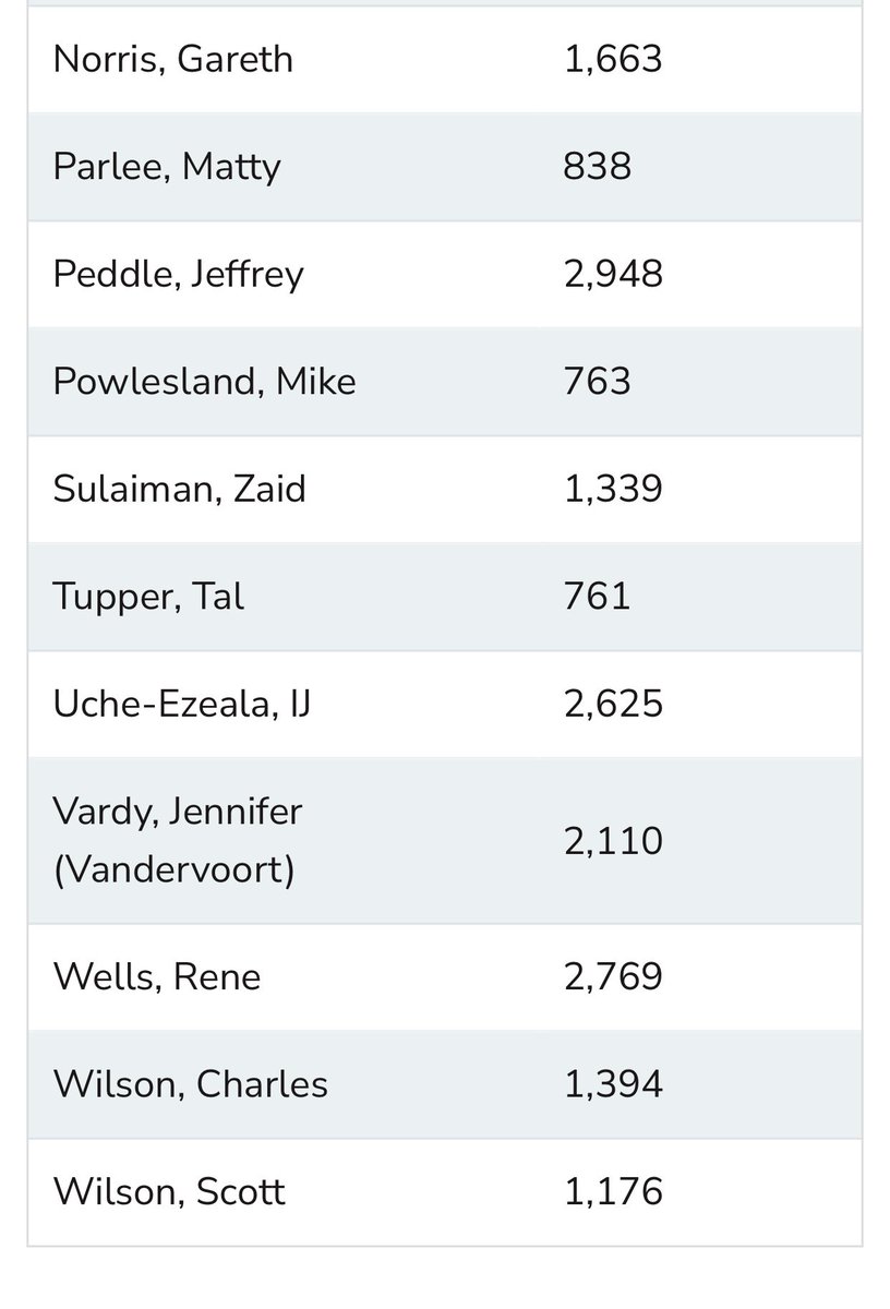 JamieMalbeuf's tweet photo. Updated results from the RMWB. The gap between Sandy and Verna for mayor has gotten larger. https://t.co/3hzCtFTlOG