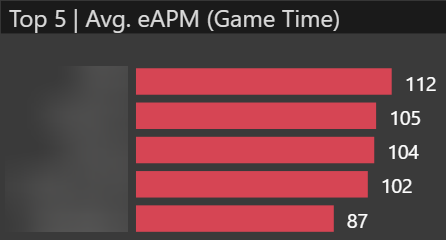 DonDinardoni's tweet photo. I just analyzed 98 of the 102 #AoE2 games from #RBW5 with @CaptureAge. One result are the top 5 players with the highest effective APM average across all games. They are: Vinchester, @Hera_Aoe, @JorDan_AoE, @Liereyy1, @TheViperAOE. 

But in what order? What do you think? https://t.co/mtrgDba6pY
