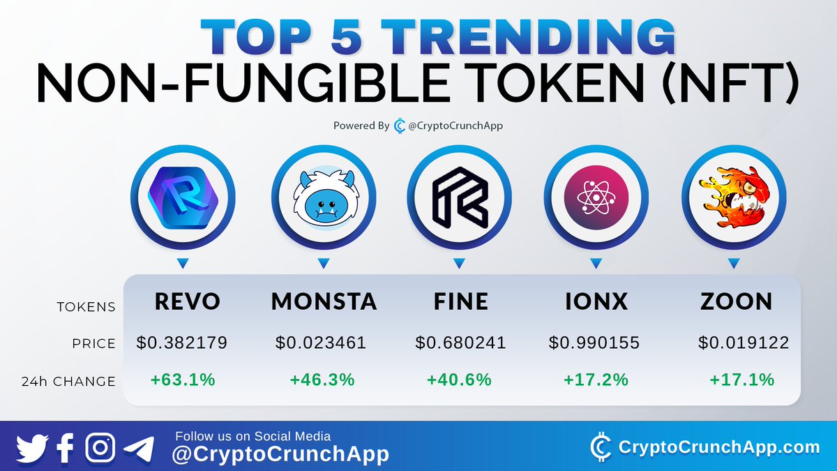 CryptoCrunchApp's tweet photo. Top 5 #trending Non-fungible token (#NFT) 🔥🚀
1️⃣ $REVO (@RevomonVR)
2️⃣ $MONSTA (@thecakemnstr)
3️⃣ $FINE (@refinableapp)
4️⃣ $IONX (@DefiNft)
5️⃣ $ZOON (@CryptoZoonBSC) https://t.co/wxgZEh1XLn
