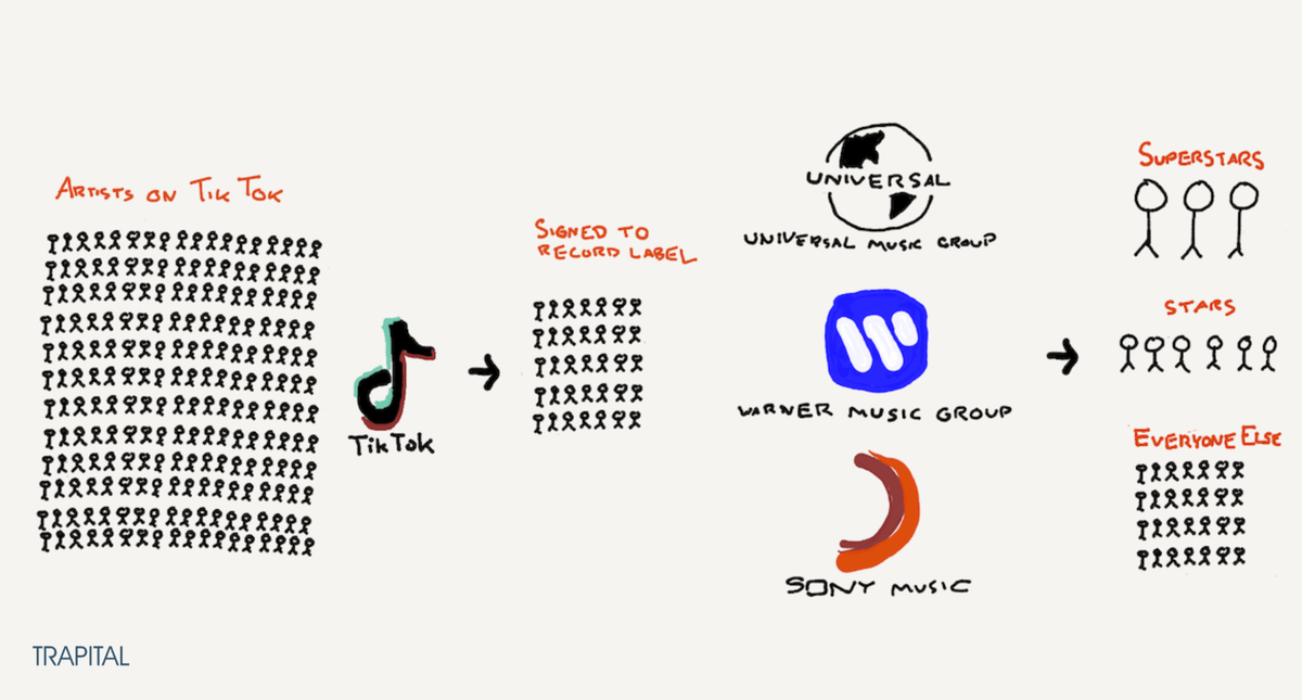 KultureShockSA's tweet photo. How More TikTok Stars Can Succeed in the Music Industry. https://t.co/O5dA3QmU22 via @trapitalmedia

#TikTok #FreeGame https://t.co/SgySsyx66R