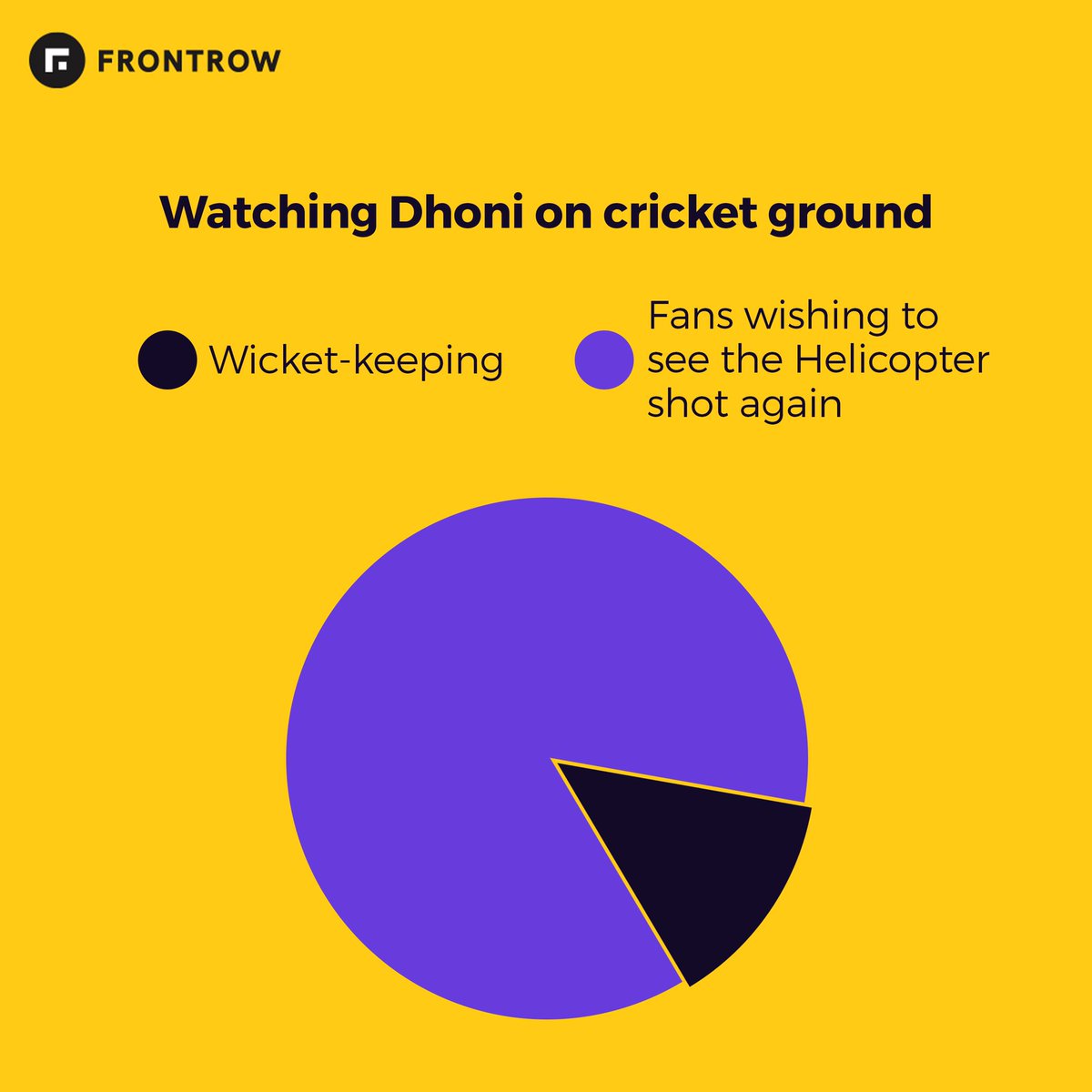 GetFrontRow's tweet image. Pi charts you never knew you needed 🤭

#GetFrontRow #DoWhatYouLove