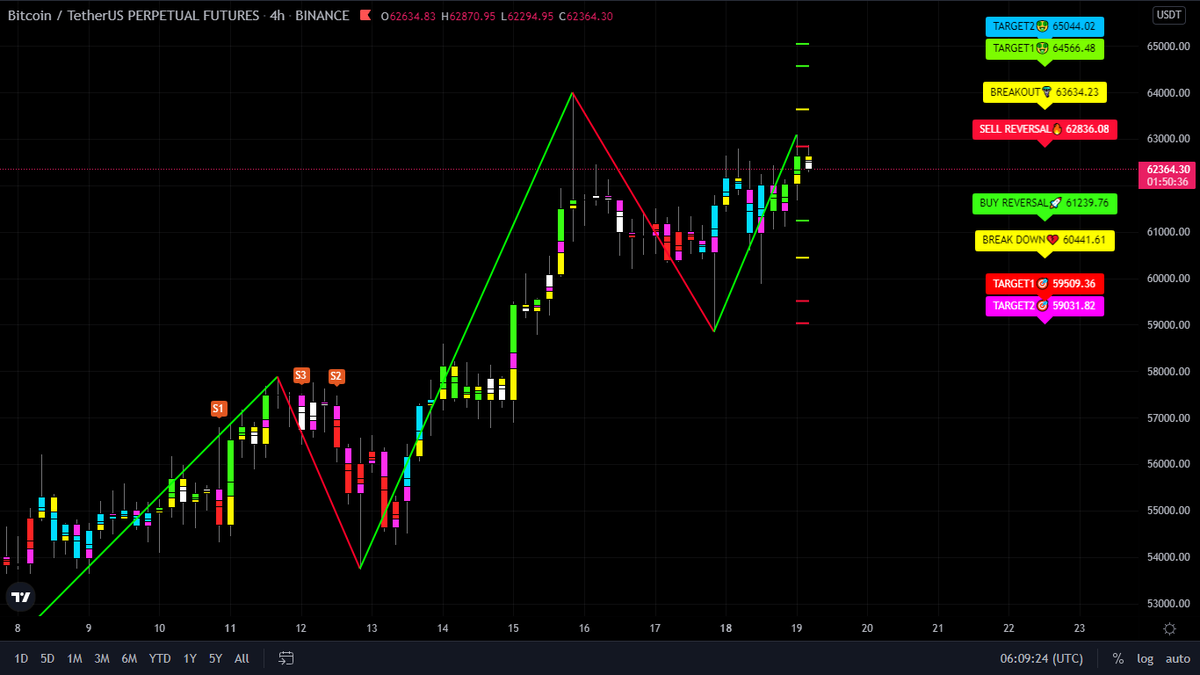 trade_master's tweet photo. BTC USDT
TF : 4HR
#BTC #BTCUSDT #Bitcoin #XRPL #xrparmy #XRPHolders #XRPcommunity #XRPUSDT #dogecoin #doge #dogearmy #DogecoinToTheMoon #MATIC #maticusdt #ETH #etherium #cryptocurrencies #cryptocurrecy #cryptotwitter #cryptoartist #CryptoGaming #cryptocurrency #BinanceNFT https://t.co/FtGse7Dil3