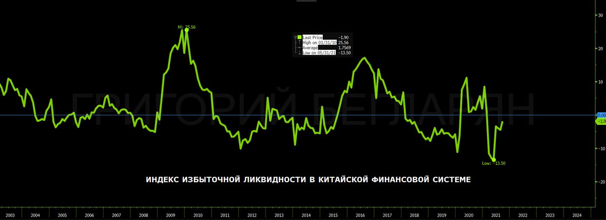 $CNH последняя ревизия по показателям избыточной денежной ликвидности вполне позитивная. плюсового показателя еще нет, но неплохо так подпрыгнул индекс. t.me/BeglaryanCapit…