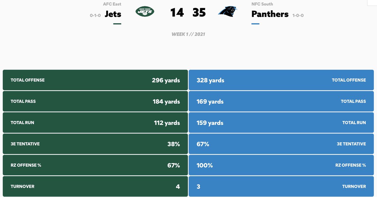 PanthersSK's tweet photo. Sofakings | Game https://t.co/bQMgQU7x2V

Panthers win wk 1 over the Jets. In other news we may have a QB controversy on our hands. Sam Darold 5/13 90yrds &amp; 2ints twas benched in the 4th. PJ walker came in going 6/6 89yds 1TD. While the def took over scoring 2TDs off TOs. https://t.co/FM1vcRuQxU
