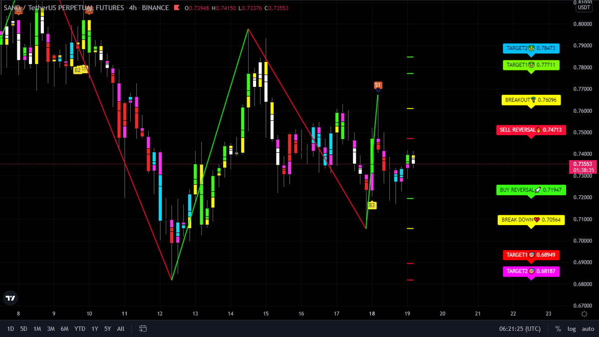 trade_master's tweet photo. SAND USDT
TF : 4HR
If u love our work support us😅🥰💰
#sandusdt #BTC #BTCUSDT #bitcoins #Binance #BinanceSmartChain #XRPcommunity #XRPUSDT #xrparmy #dogecoin #dogearmy #doge #DogecoinToTheMoon #MATIC #maticusdt #Crypto #cryptocurrencies #cryptotwitter #ETH #Ethereum #etherium https://t.co/o4eqHdjGWC
