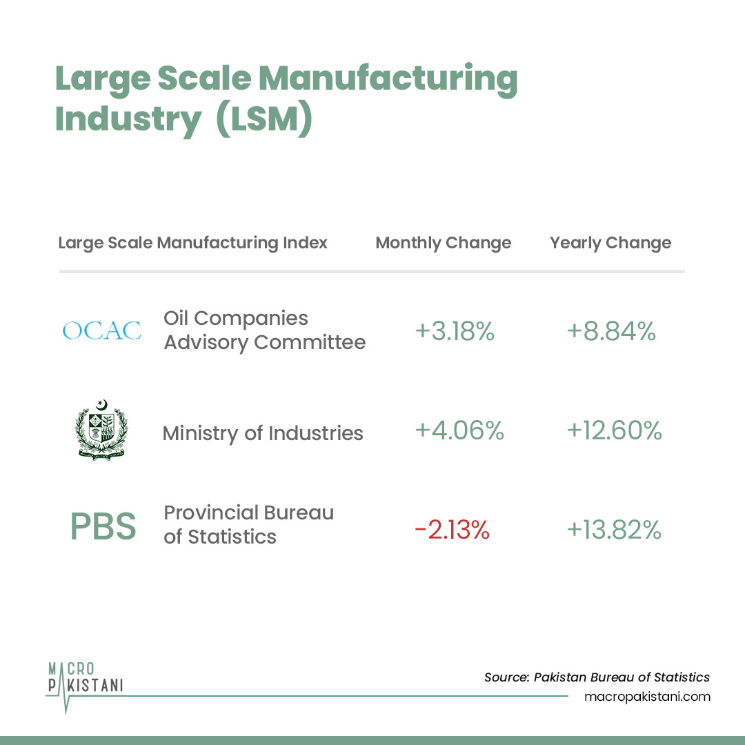 MacroPakistani's tweet photo. Large Scale Manufacturing rose in August, increasing by 2% compared to July 2021 #Automobiles and #Pharmaceuticals in particular posted strong year-on-year growth
Visit: https://t.co/RQAuRa4bvY
#LargeScaleManufacturing #LSM #MacroPakistani #Pakistan #news #economy https://t.co/8oONIdNEhD